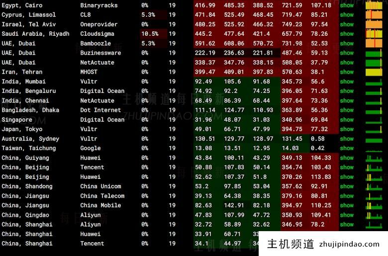 评测80VPS 香港CeRa VPS主机 不限流量优化线路2GB防御 - 第3张 评测80VPS 香港CeRa VPS主机 不限流量优化线路2GB防御 - 第3张