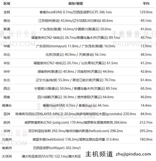 EdgeNAT 香港云服务器CN2 BGP线路方案评测速度和路由去程回程(香港云服务器哪个好)-主机频道 EdgeNAT 香港云服务器CN2 BGP线路方案评测速度和路由去程回程(香港云服务器哪个好)-主机频道