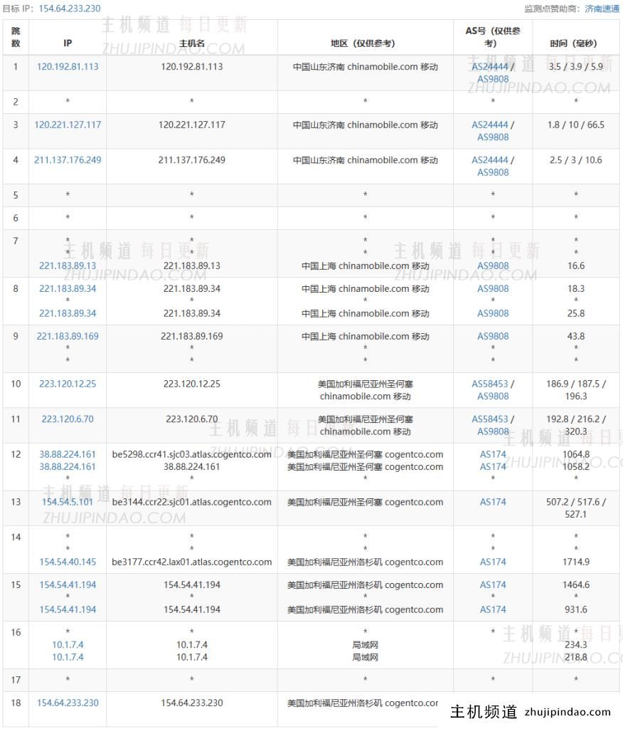 六六云补货美西原生IP双ISP/CU4837/G口,年付600元,助力tiktok业务,附测评