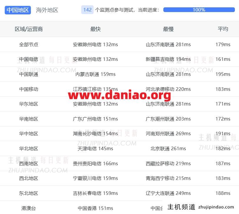 LightLayer圣何塞标准网络VPS上手体验分享(Standard Network)云服务器测评数据分享-主机频道 LightLayer圣何塞标准网络VPS上手体验分享(Standard Network)云服务器测评数据分享-主机频道