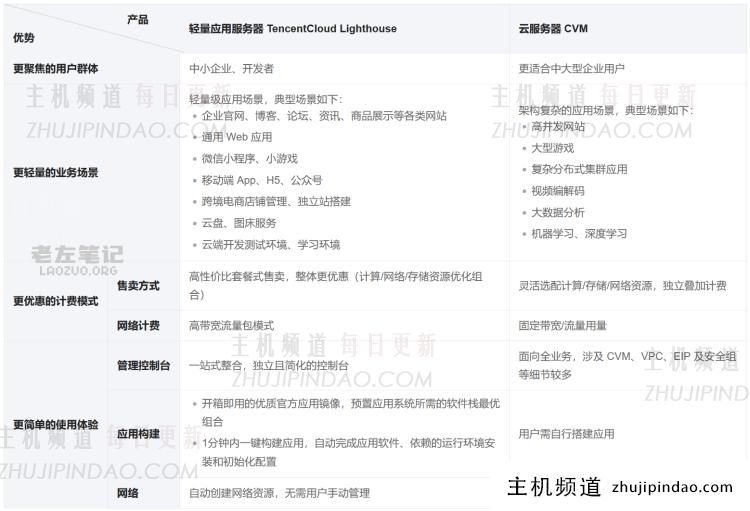 腾讯云轻量服务器多少钱一年?最新新老用户轻量应用服务器优惠活动 - 第5张 腾讯云轻量服务器多少钱一年?最新新老用户轻量应用服务器优惠活动 - 第5张