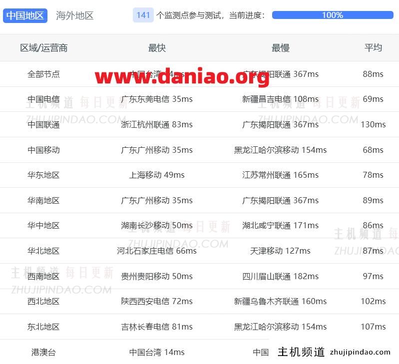 Zlidc主机测评:这家国人VPS商家值得入手吗(智联idc):中国台湾VPS(大陆优化线路)测评数据分享-主机频道 Zlidc主机测评:这家国人VPS商家值得入手吗(智联idc):中国台湾VPS(大陆优化线路)测评数据分享-主机频道