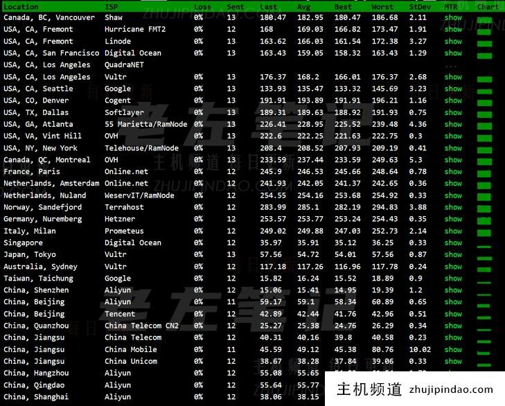 GigsGigsCloud香港Premium China V方案速度和性能体验 - 第1张 GigsGigsCloud香港Premium China V方案速度和性能体验 - 第1张