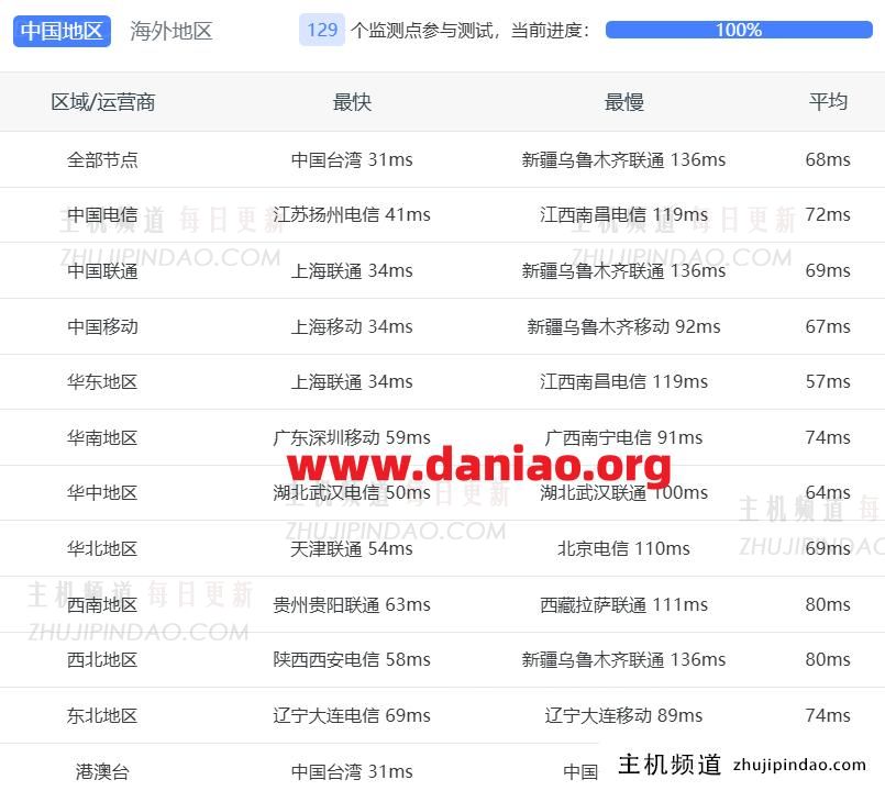 测评更新:DMIT日本优化VPS线路表现追踪(TYO.EB.STARTER)测评数据分享(日本vps比较)-主机频道 测评更新:DMIT日本优化VPS线路表现追踪(TYO.EB.STARTER)测评数据分享(日本vps比较)-主机频道