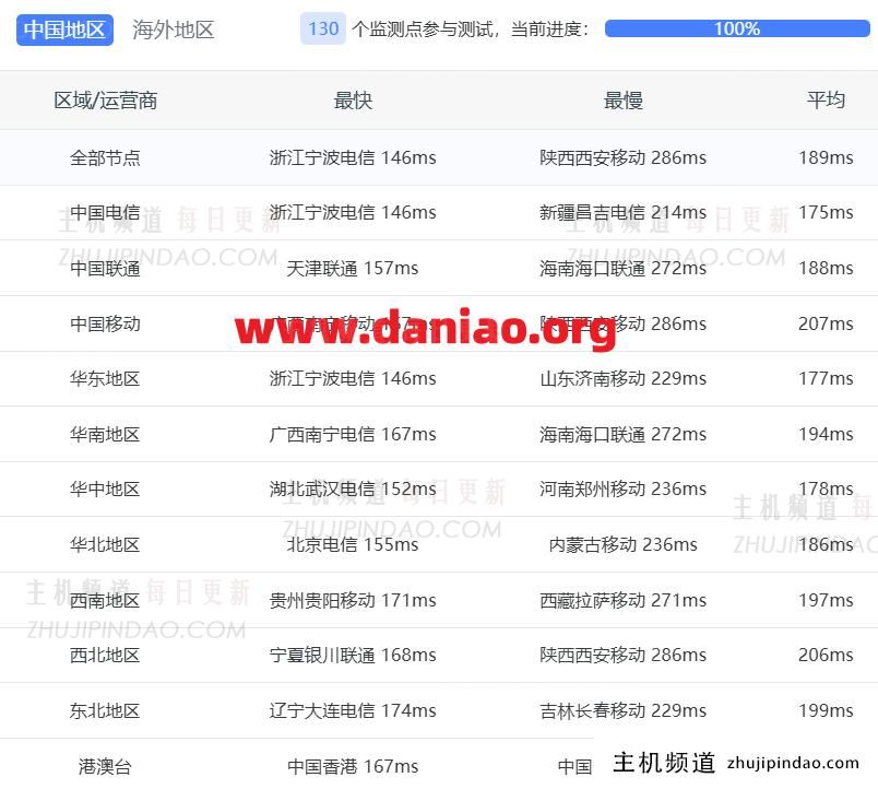 上手实测HostDare美西洛杉矶便宜VPS:AMD EPYC平台性能数据分享(洛杉矶 美西还是美东)-主机频道 上手实测HostDare美西洛杉矶便宜VPS:AMD EPYC平台性能数据分享(洛杉矶 美西还是美东)-主机频道