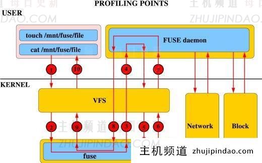 linux fuse指的是什么