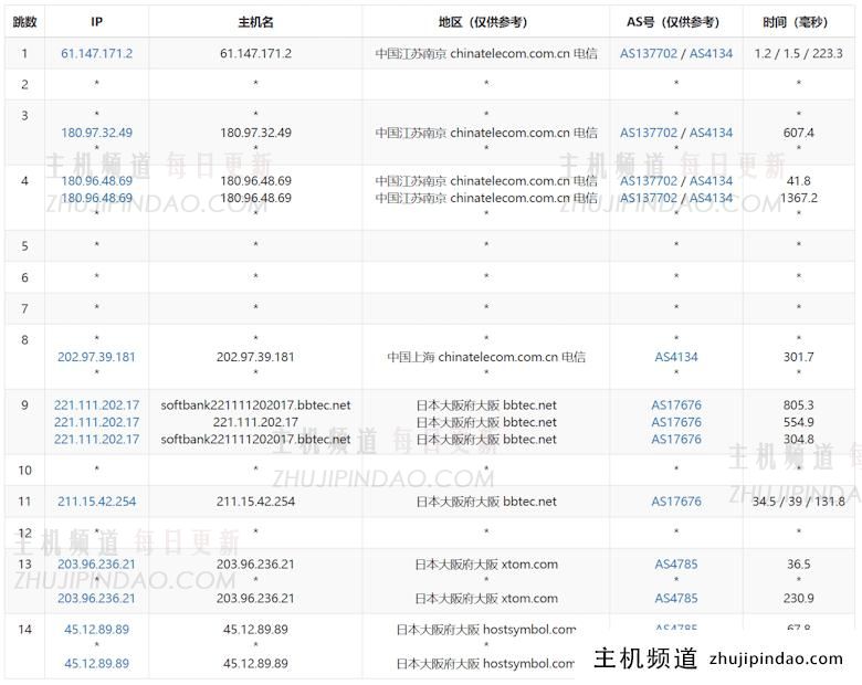 HostDare便宜日本VPS套餐 日本软银线路 全场八折优惠 - 第3张 HostDare便宜日本VPS套餐 日本软银线路 全场八折优惠 - 第3张