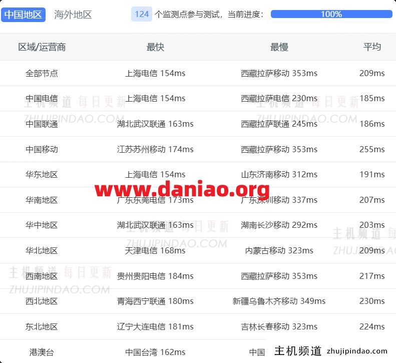 bitsflow盐湖城VPS测评:主打美国原生IP,附上实测数据(盐湖城属于美国西部吗?)-主机频道 bitsflow盐湖城VPS测评:主打美国原生IP,附上实测数据(盐湖城属于美国西部吗?)-主机频道