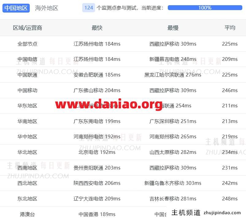 SpartanHost达拉斯存储型VPS上手体验:性能实测数据分享(达拉斯官网)-主机频道 SpartanHost达拉斯存储型VPS上手体验:性能实测数据分享(达拉斯官网)-主机频道