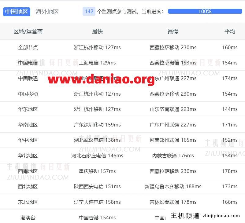 Lightlayer圣何塞优化网络VPS上手简评(Premium Network)云服务器测评数据分享-主机频道 Lightlayer圣何塞优化网络VPS上手简评(Premium Network)云服务器测评数据分享-主机频道