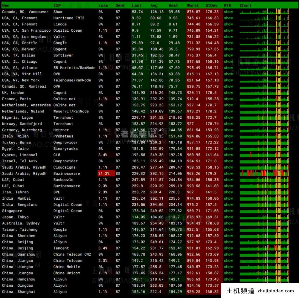 EdgeNAT 洛杉矶云服务器线路和速度评测 去程三网直连 回程CUVIP联通