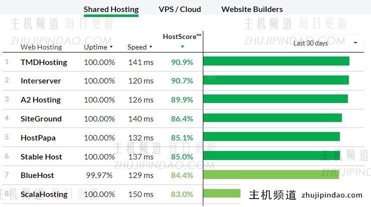 为您的网站选择托管wordpress主机以获得最佳结果