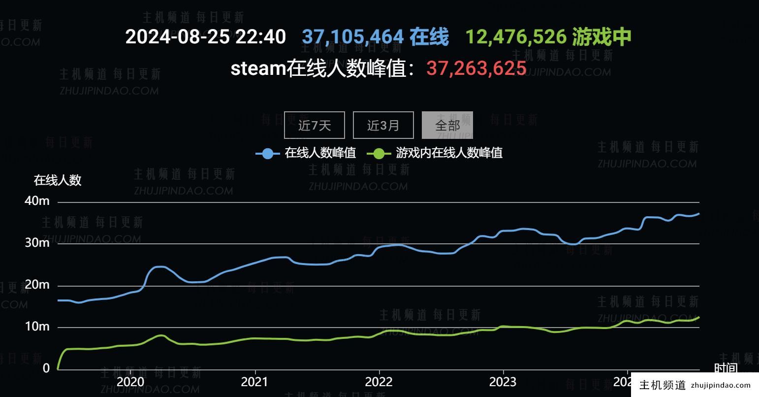 Steam 突破 3700 万，《黑神话：悟空》领跑榜单