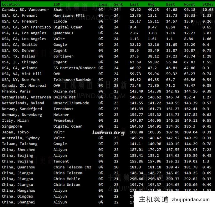 GigsGigsCloud新增国际线路美国VPS主机 15GB SSD硬盘 2TB流量 年付26美元 - 第2张