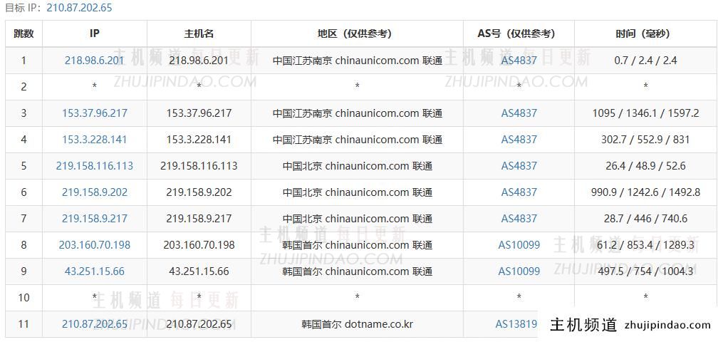 六六云怎么样?六六云韩国原生IP VPS主机测评分享,CN2/LG线路,解锁韩区netflix,afreecatv等