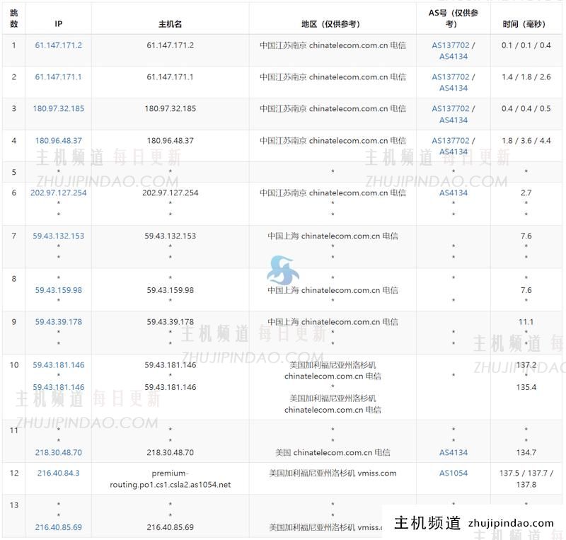 VMISS 新增美国洛杉矶三网优化VPS套餐 US.LA.TRI 低至20元每月 - 第2张