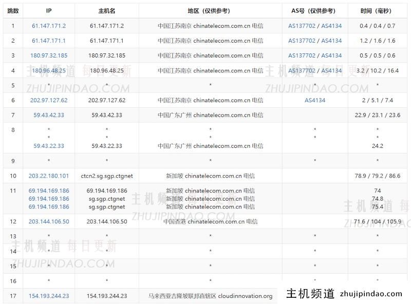 80VPS 马来西亚VPS推荐 5M带宽起步不限制流量 - 第3张
