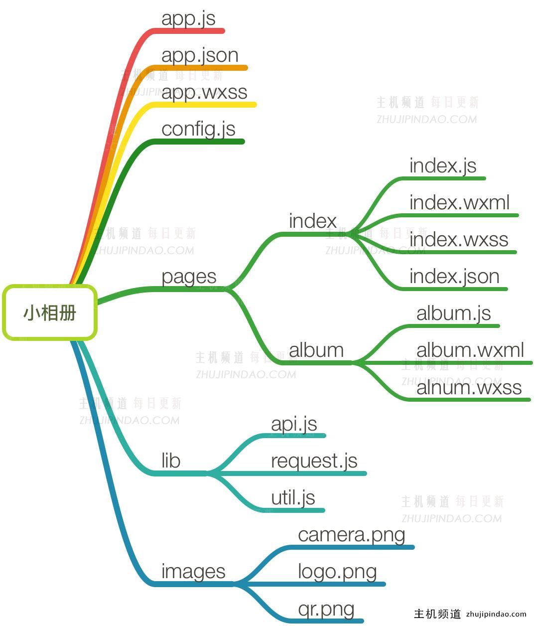 微信小程序速成