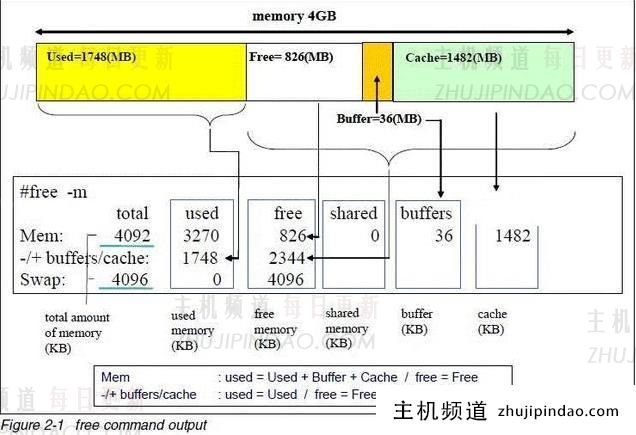 linux缓冲区是什么意思?-主机频道