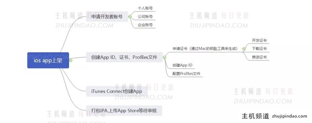 图文详解丨iOS App上架全流程及审核避坑指南