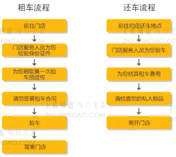 在第一天，可以使用中国的新车租车租用0元吗？    中国的新车租赁是否需要在租金的第一天需要0元的存款？