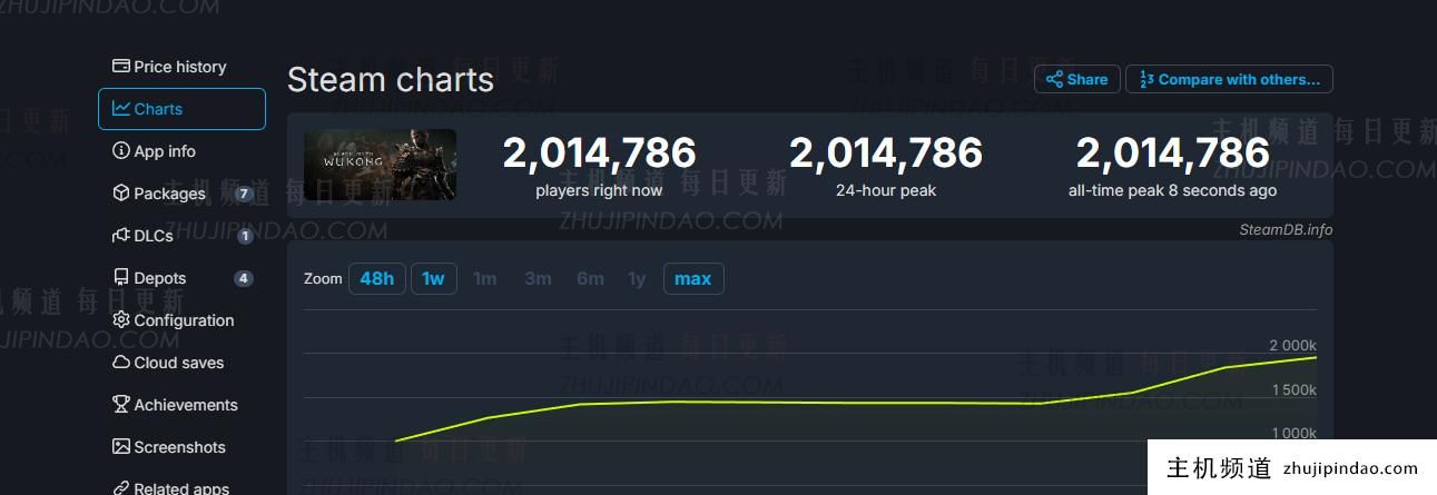 《黑神话：悟空》Steam国内玩家人数峰值突破200万%