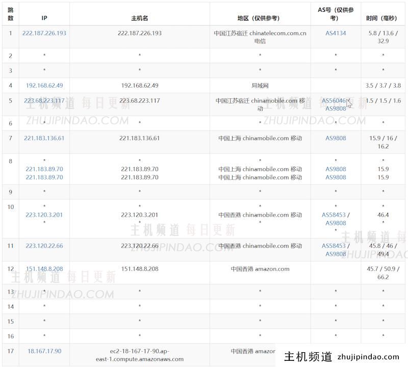 免费12个月的亚马逊云EC2香港云服务器速度体验测评 - 第12张