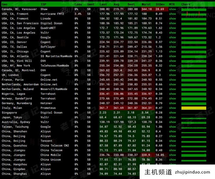 Megalayer商家新加坡原生IP地址VPS主机网络环境和性能测试(新加坡ip加速器)-主机频道