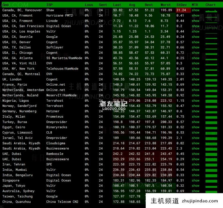 HostDare 普通线路洛杉矶 NVMe SSD方案 年付.24 - 第2张