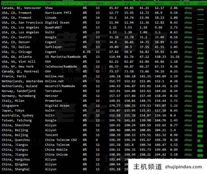 GigsGigsCloud 新增美国国际线路VPS套餐方案 高达10Gbps带宽