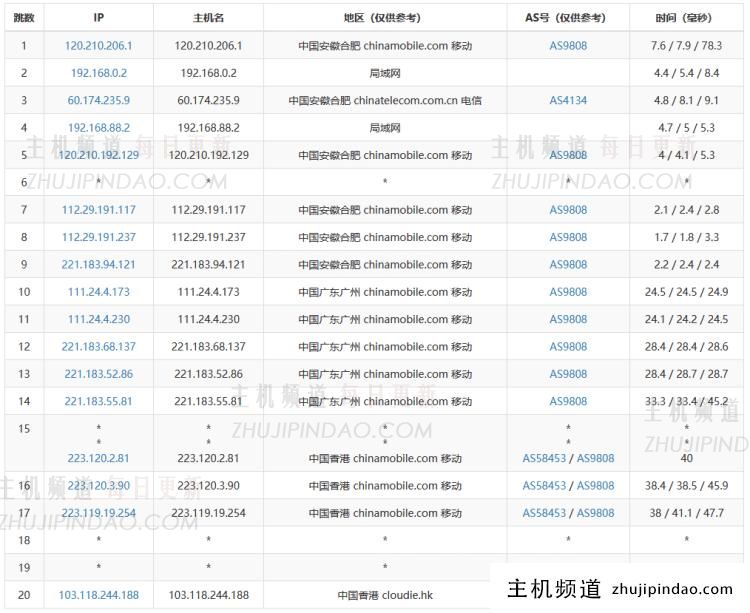 JuHost香港VPS怎么样？实测JuHost香港直连VPS主机速度和性能 - 第4张