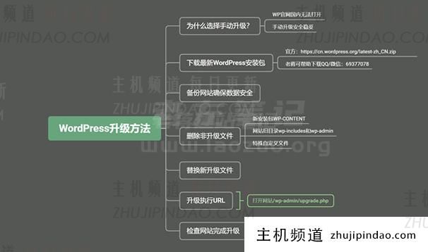 WordPress 5.8.3安全版本发布 请及时更新升级