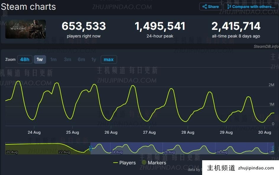 《黑神话》Steam在线连接数创发行10天以来新高——首次突破150万