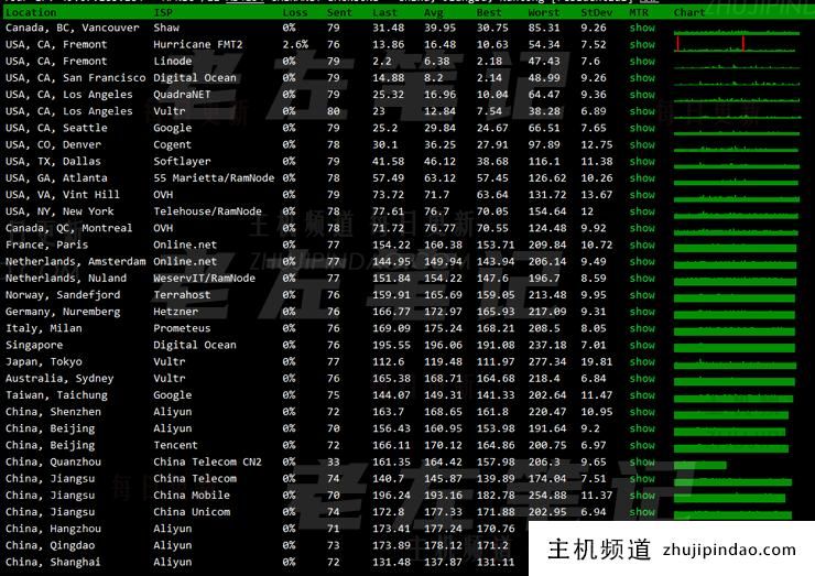 RAKsmart 美国VPS租用精品网络线路综合测试 附美国VPS方案清单 - 第1张