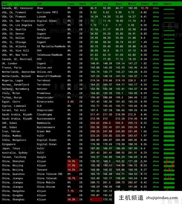 TTCLOUDME洛杉矶独立服务器速度和性能测评 100M带宽不限流量 - 第3张