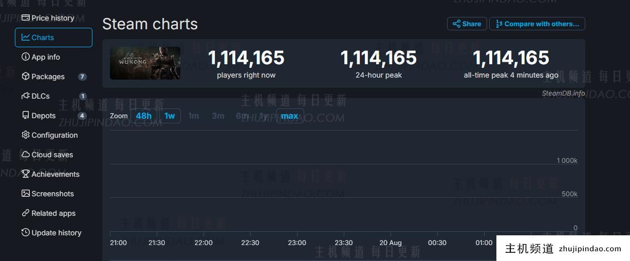 《黑神话：悟空》在 Steam 在线和在线单人游戏上拥有超过 111 万用户游戏记录Record