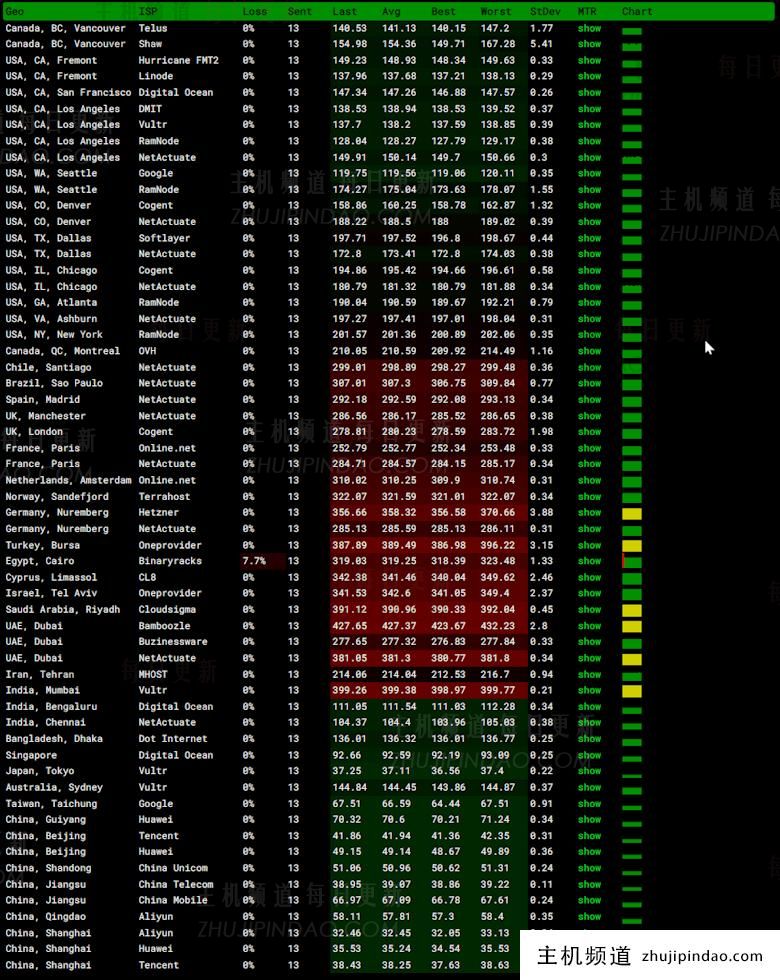80VPS韩国BGP VPS性能测试 5M带宽峰值起步 - 第3张