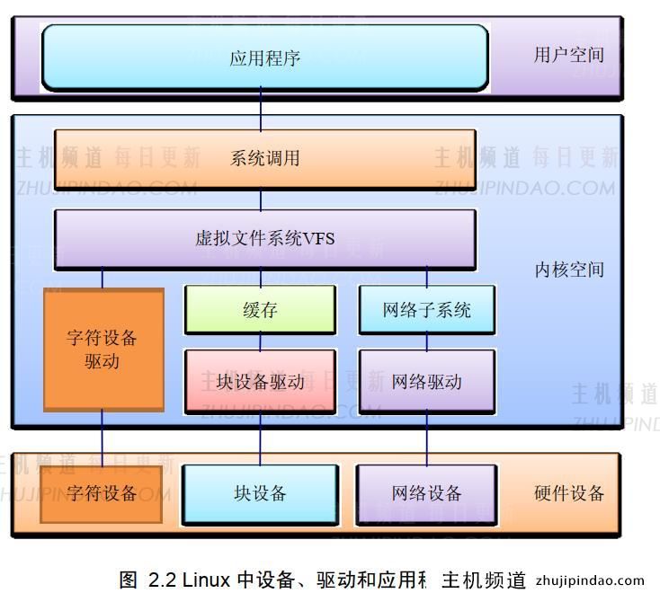 linux都有哪些设备