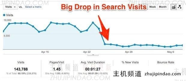 Google排名下降：背后的10个原因以及如何应对