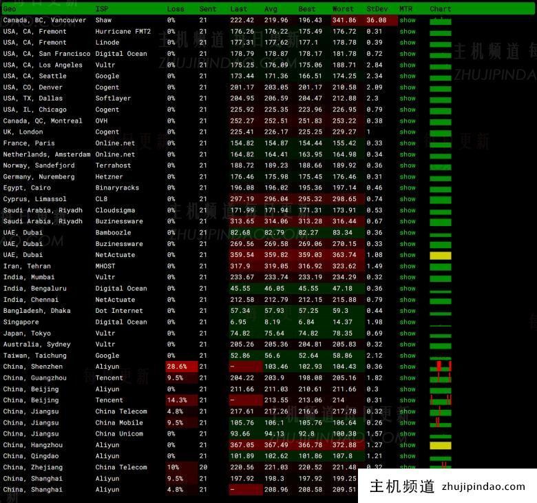 Mondoze 马来西亚云服务商 提供Linux和Windows VPS - 第2张