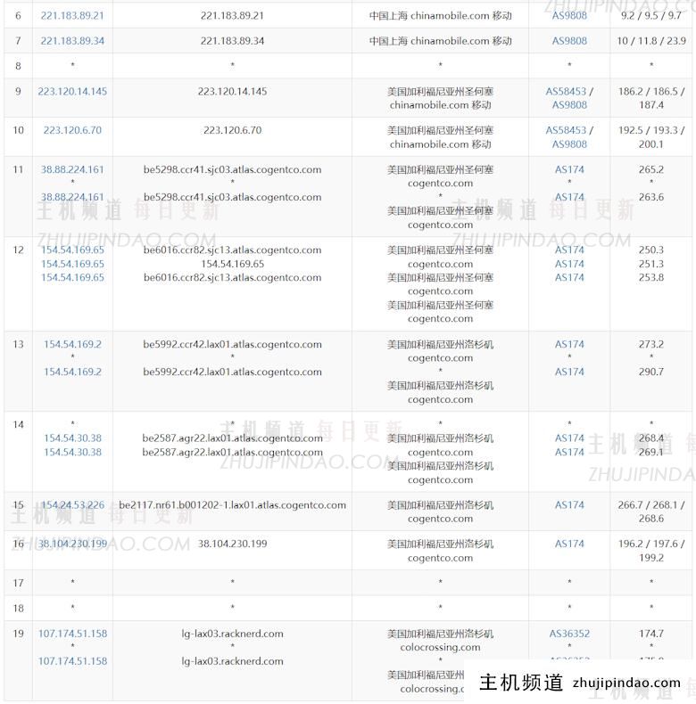 RackNerd 新增洛杉矶DC3数据中心速度和性能测试 - 第5张