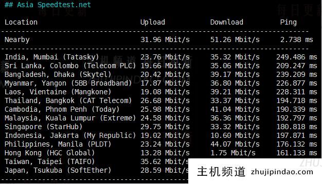 SurferCloud怎么样?SurferCloud美国洛杉矶轻量云VPS测评分享