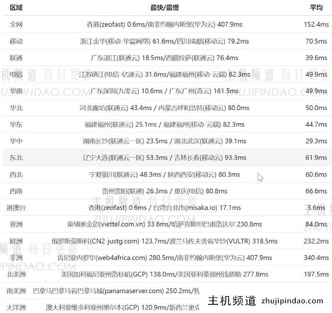 CMIVPS 香港CN2 GIA优化线路VPS 最高30M带宽 - 第2张