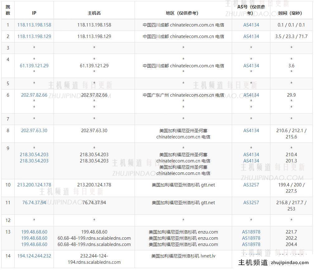 BudgetVM独立服务器测评 - 电信去程路由