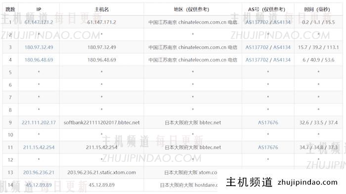 HostDare 日本软银线路VPS主机 768MB内存 30M带宽 半年.47 - 第3张