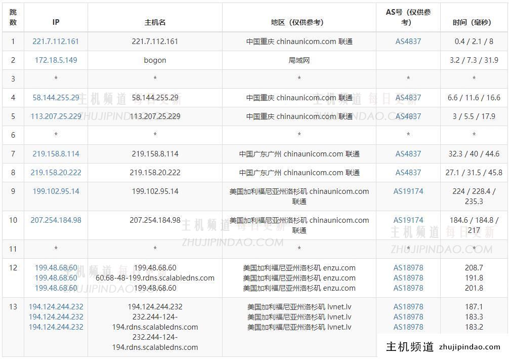 BudgetVM独立服务器测评 - 联通去程路由