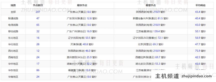 稳爱云：香港CN2 GIA三区95折优惠，月付28元起，海外高防免备案cdn 8折优惠，28元/月起，附香港CN2 GIA三区 VPS简单测评