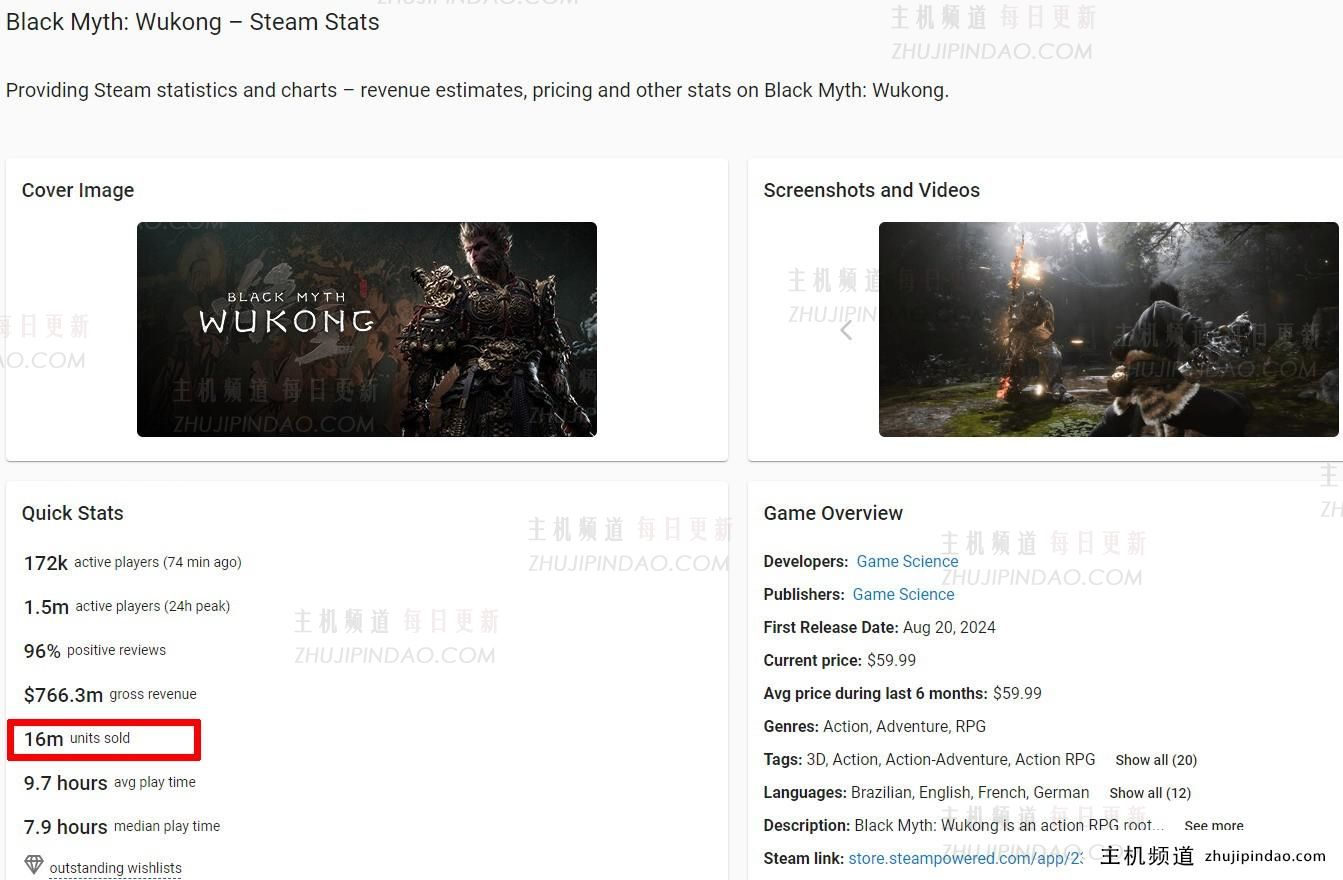 《黑神话》在 Steam 上的全球销量已超过 1600 万份。  很受欢迎！-主机频道