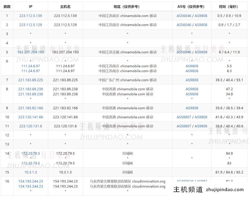 80VPS 马来西亚VPS推荐 5M带宽起步不限制流量 - 第5张