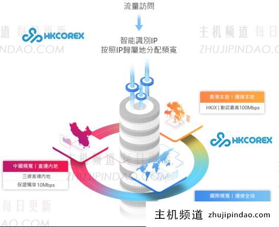 HKCoreX_3月活动香港本土ISP商家免认证CN2线路稳定VPS_原生IP_香港高防vps_站群服务器物理机金牌售后无忧